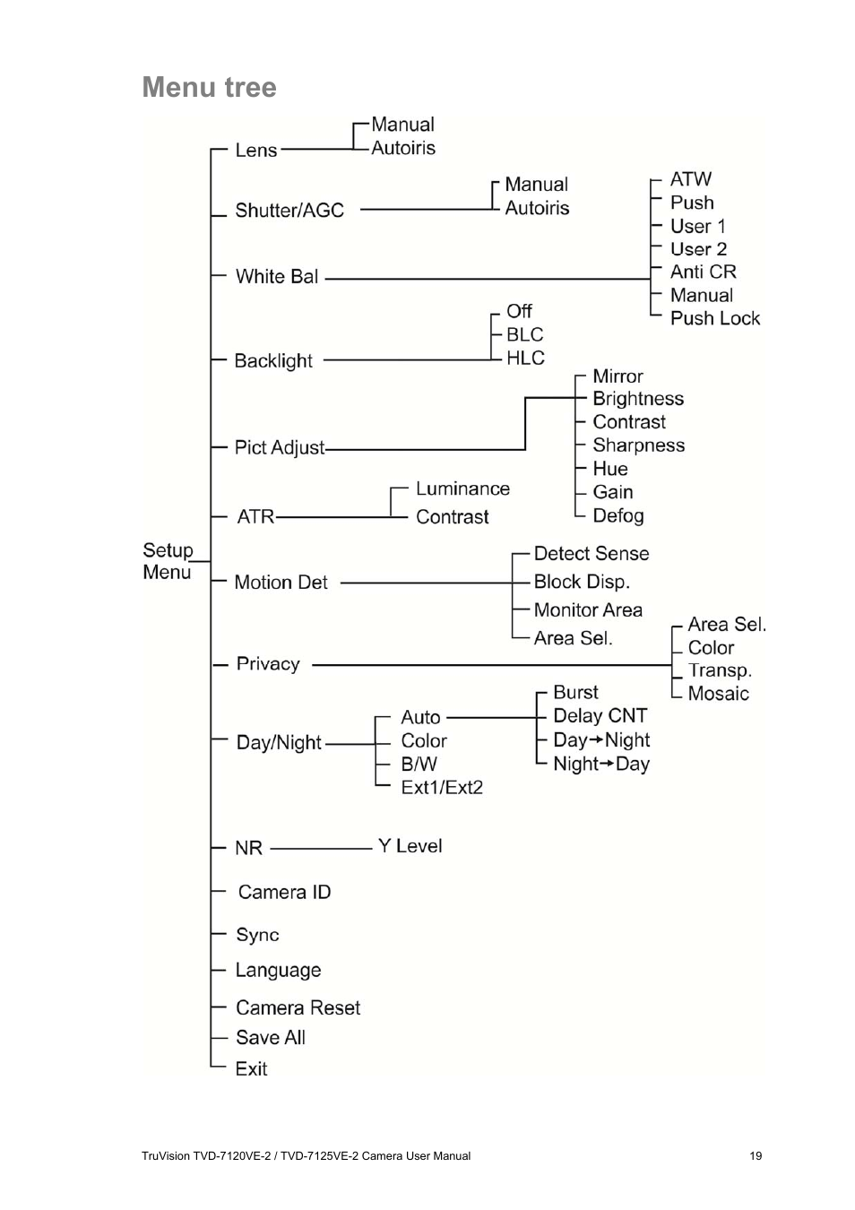 Menu tree | Interlogix TVD-7125VE-2 User Manual User Manual | Page 21 / 21