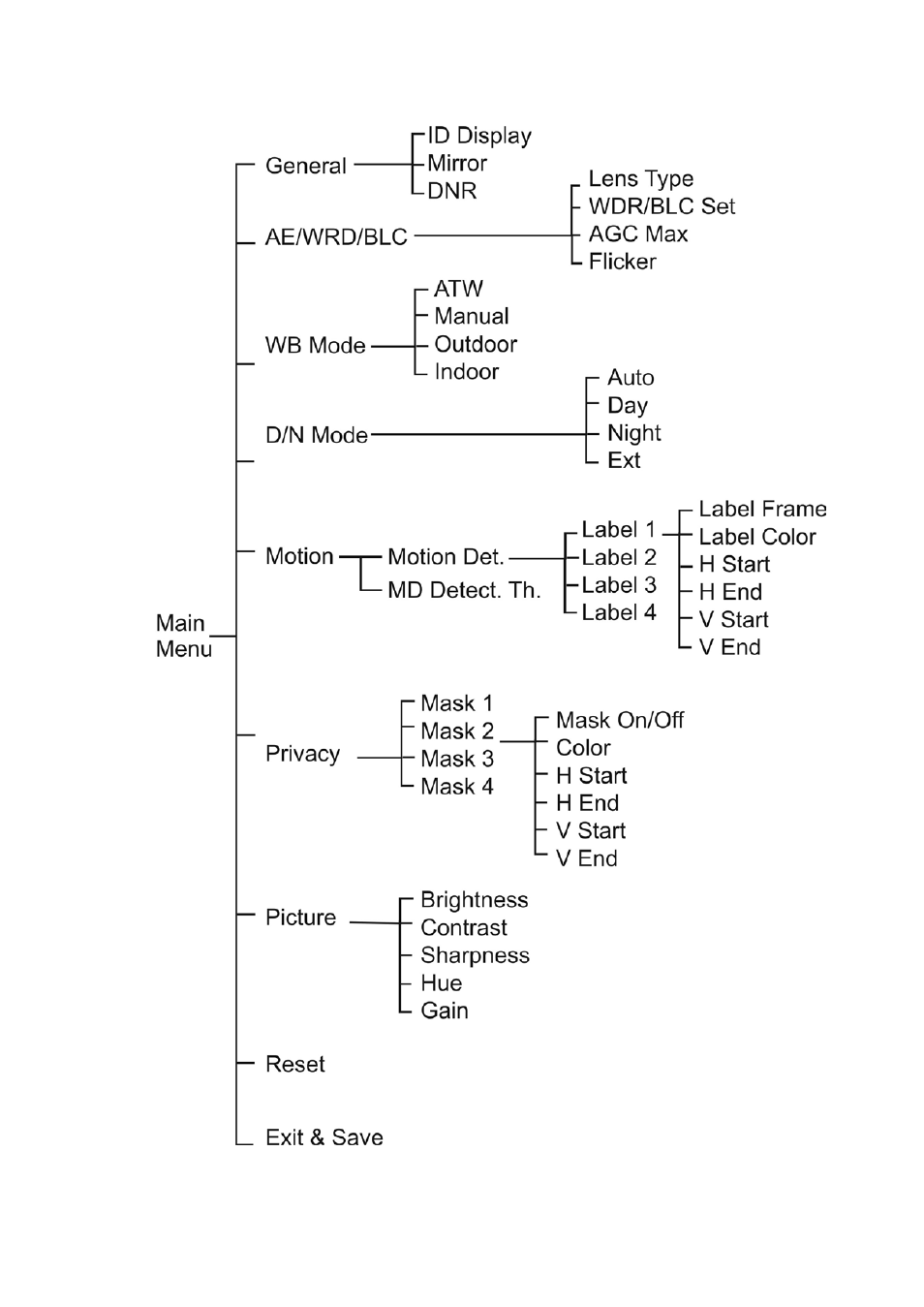 Menu map | Interlogix UVC-6120-1 User Manual User Manual | Page 17 / 17