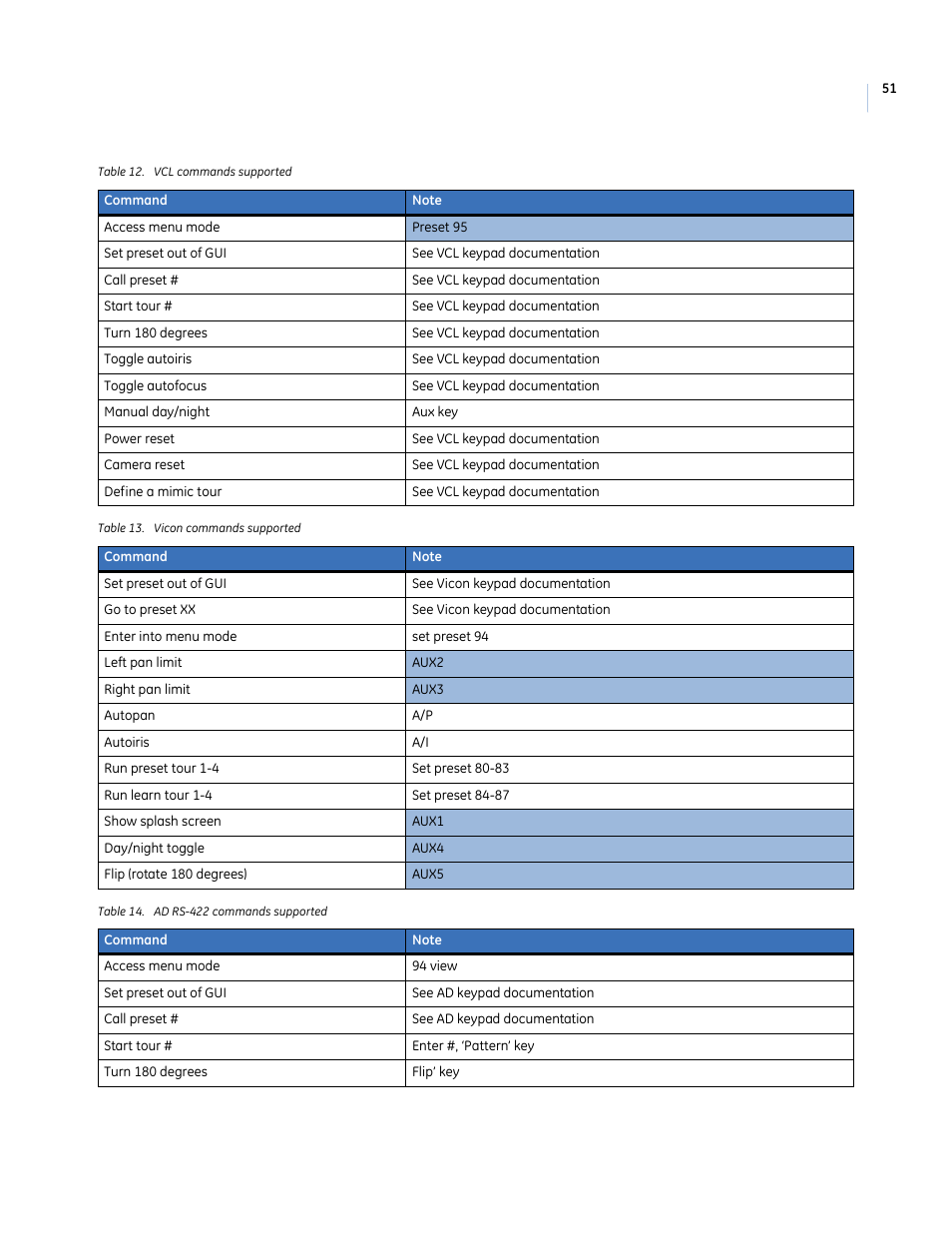 Table 12. vcl commands supported, Table 13. vicon commands supported, Table 14. ad rs-422 commands supported | Interlogix UltraView PTZ Dome Series User Manual | Page 59 / 64