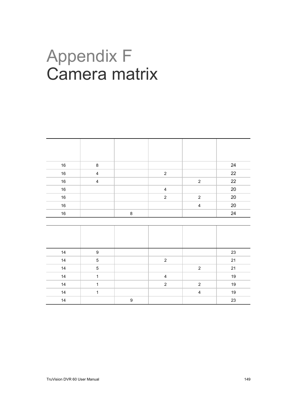 Appendix f camera matrix, Camera matrix 149, That can be supported, see appendix f | Interlogix DVR 60 User Manual User Manual | Page 155 / 164