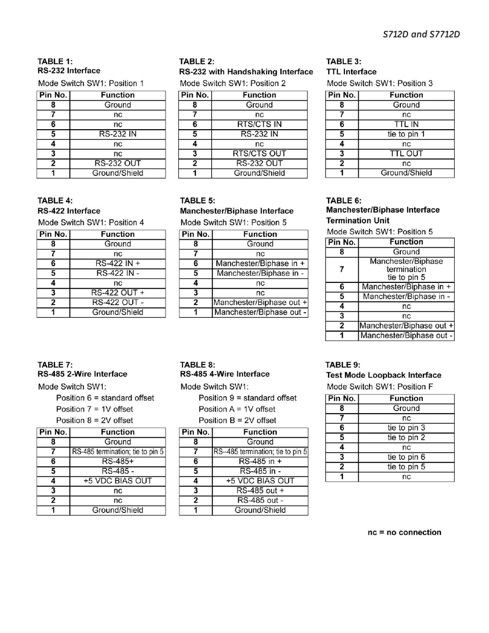 Interlogix S7712D User Manual | Page 11 / 15