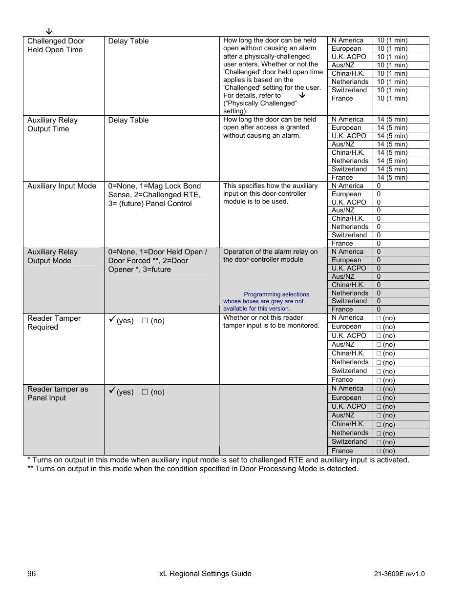 Interlogix XL LCD Keypad Plus Regional Settings Guide User Manual | Page 100 / 121