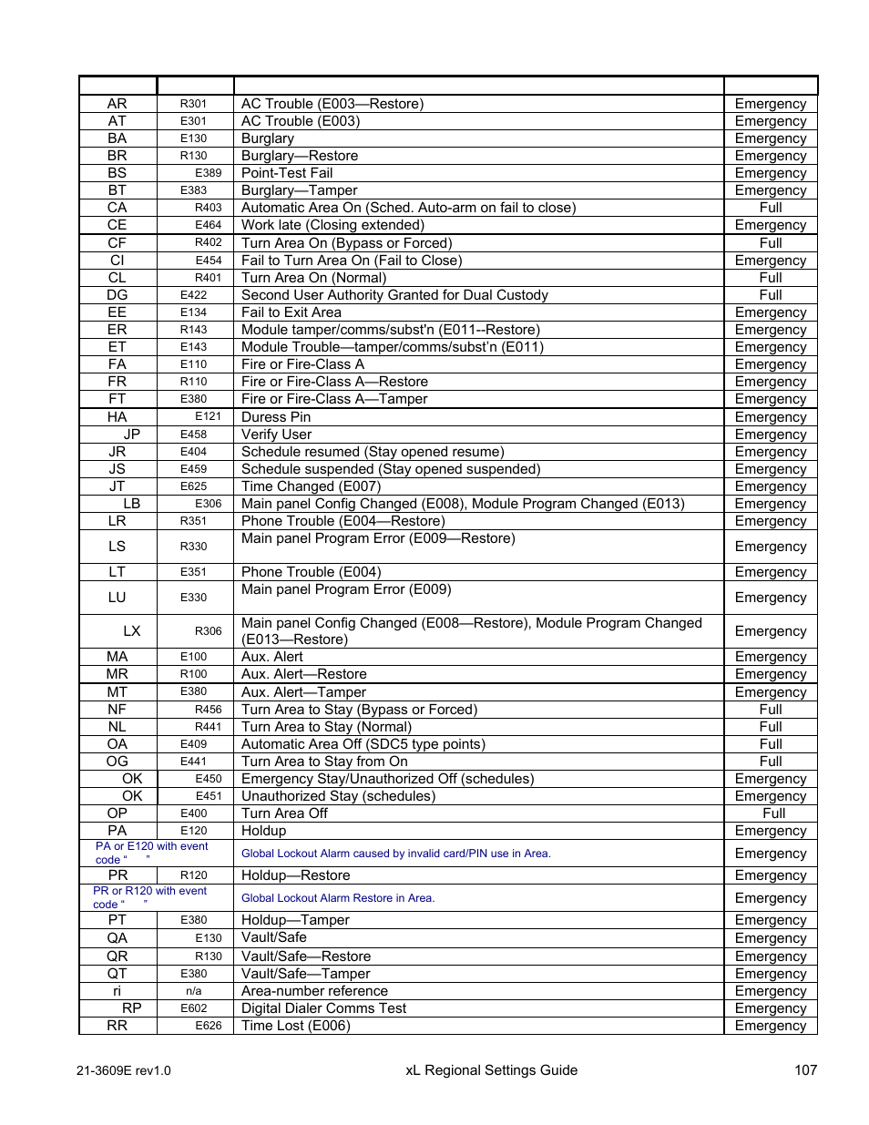 Event message reference: sorted by sia code | Interlogix XL LCD Keypad Plus Regional Settings Guide User Manual | Page 111 / 121