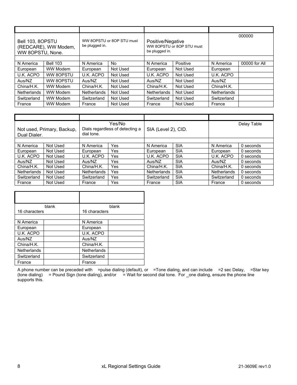 Communications | Interlogix XL LCD Keypad Plus Regional Settings Guide User Manual | Page 12 / 121