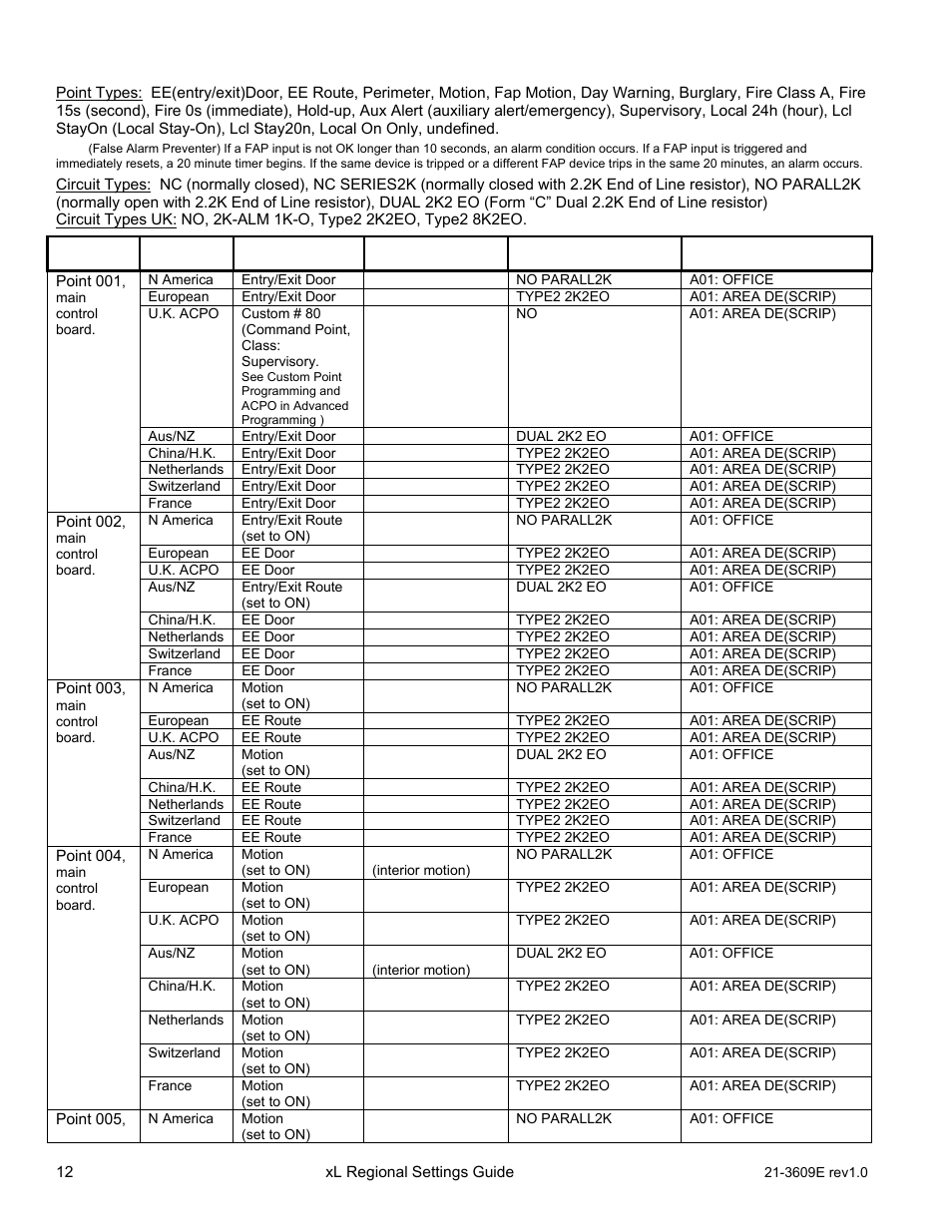Input points | Interlogix XL LCD Keypad Plus Regional Settings Guide User Manual | Page 16 / 121