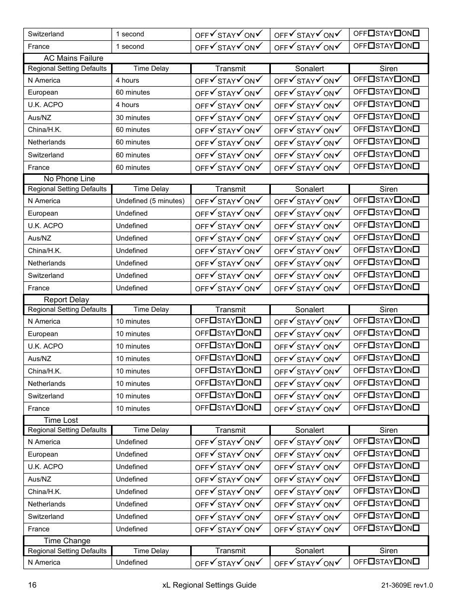 Interlogix XL LCD Keypad Plus Regional Settings Guide User Manual | Page 20 / 121
