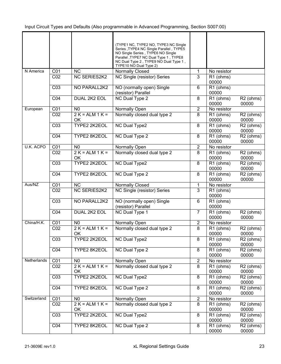 Circuits | Interlogix XL LCD Keypad Plus Regional Settings Guide User Manual | Page 27 / 121