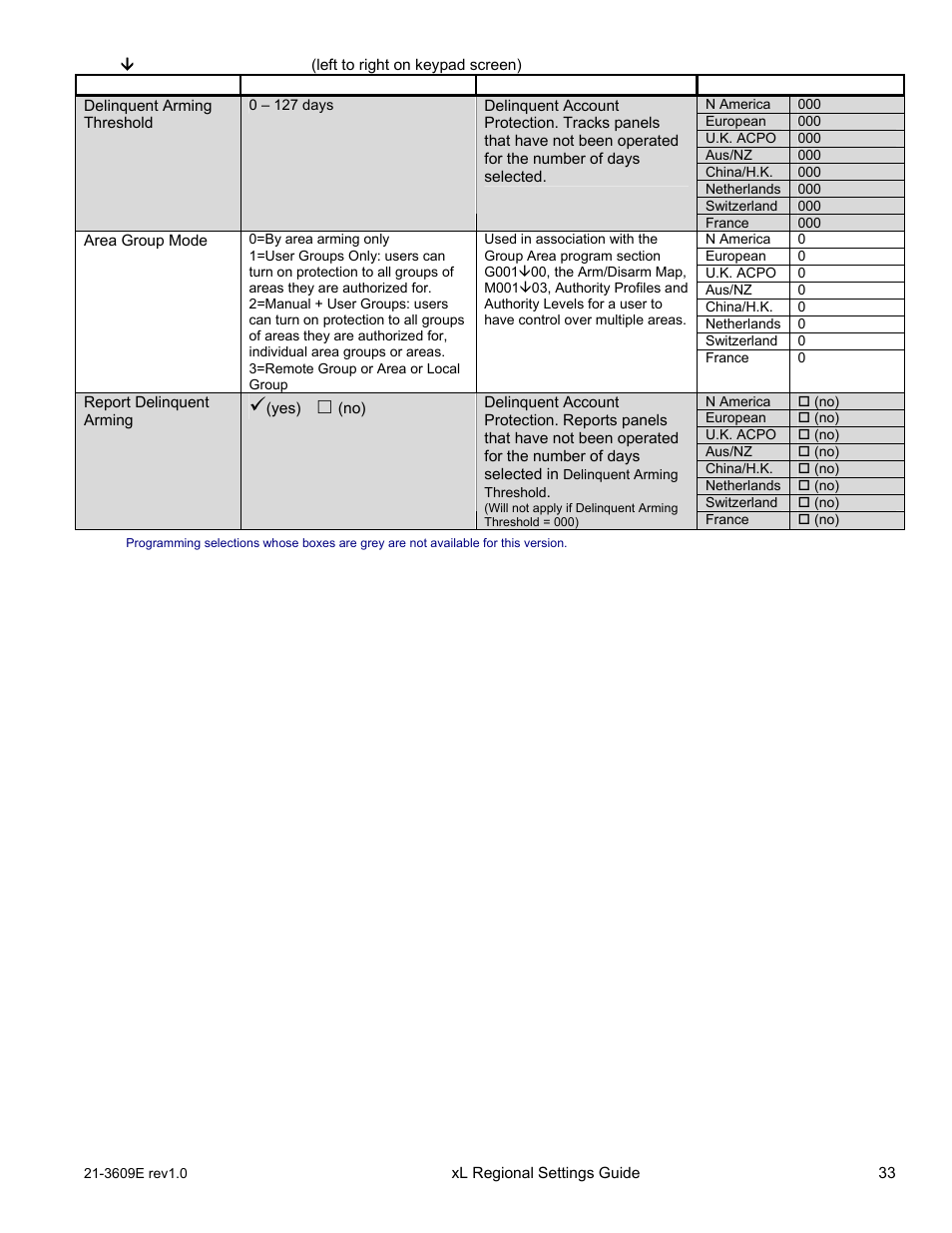 Interlogix XL LCD Keypad Plus Regional Settings Guide User Manual | Page 37 / 121