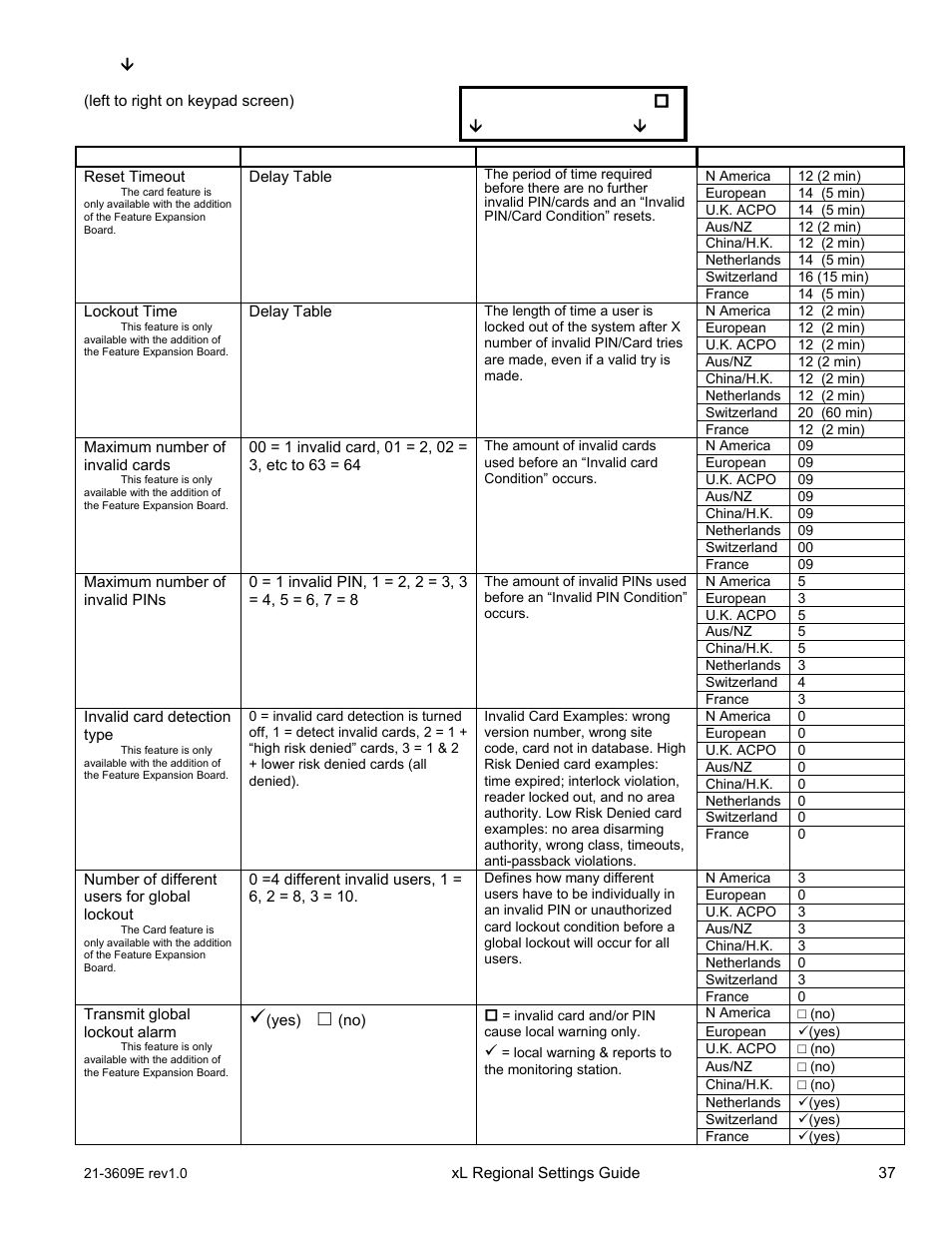 Save s002 | Interlogix XL LCD Keypad Plus Regional Settings Guide User Manual | Page 41 / 121