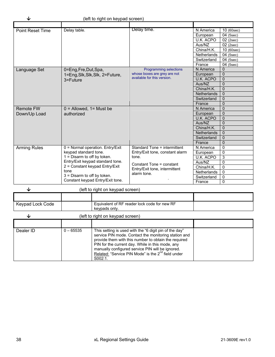 Interlogix XL LCD Keypad Plus Regional Settings Guide User Manual | Page 42 / 121