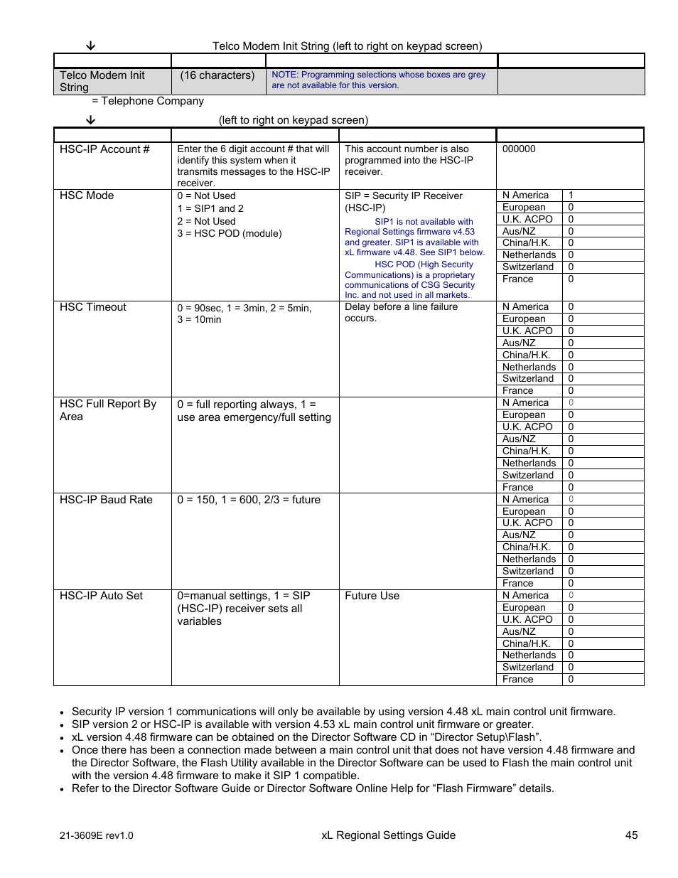 Sip1 | Interlogix XL LCD Keypad Plus Regional Settings Guide User Manual | Page 49 / 121