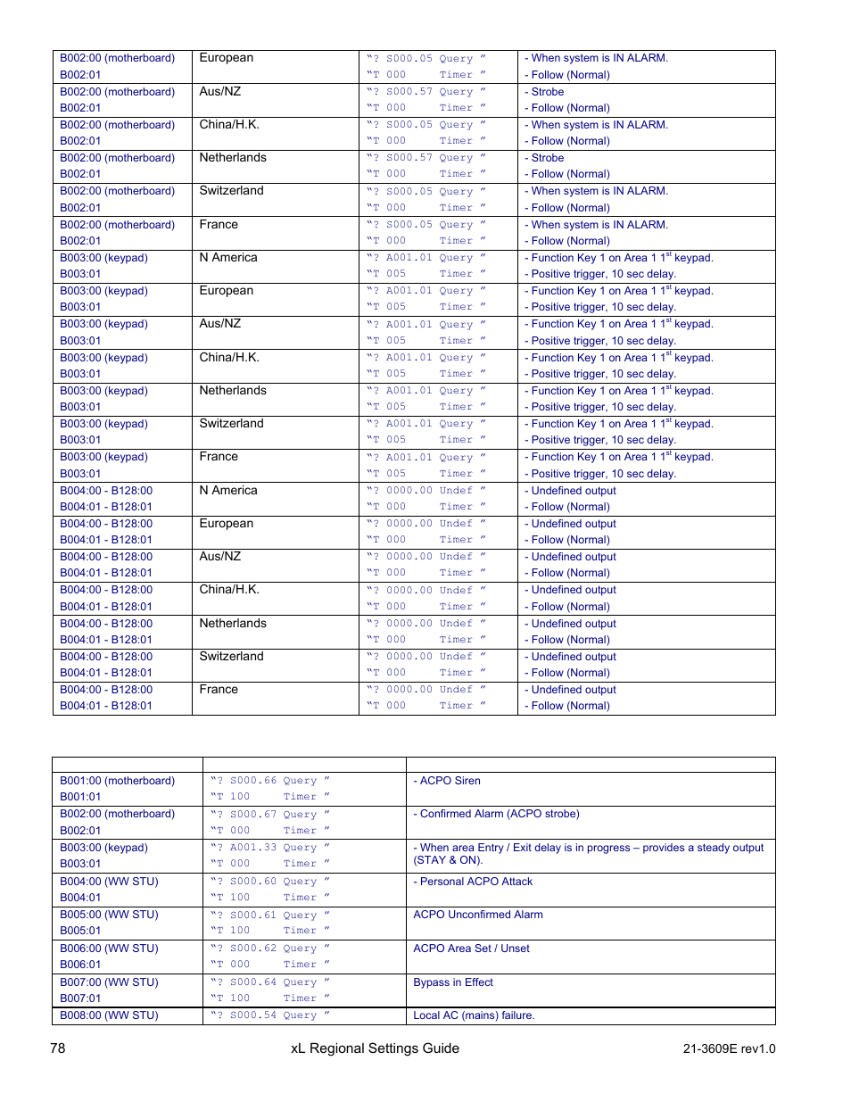 Uk default programmable outputs | Interlogix XL LCD Keypad Plus Regional Settings Guide User Manual | Page 82 / 121
