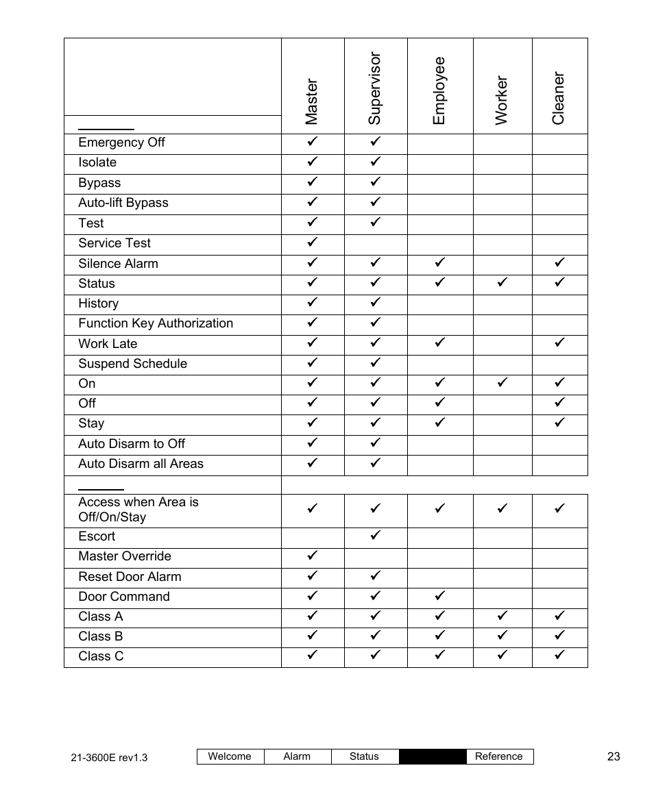 Default authority settings | Interlogix XL LCD Keypad Plus User Guide User Manual | Page 31 / 54