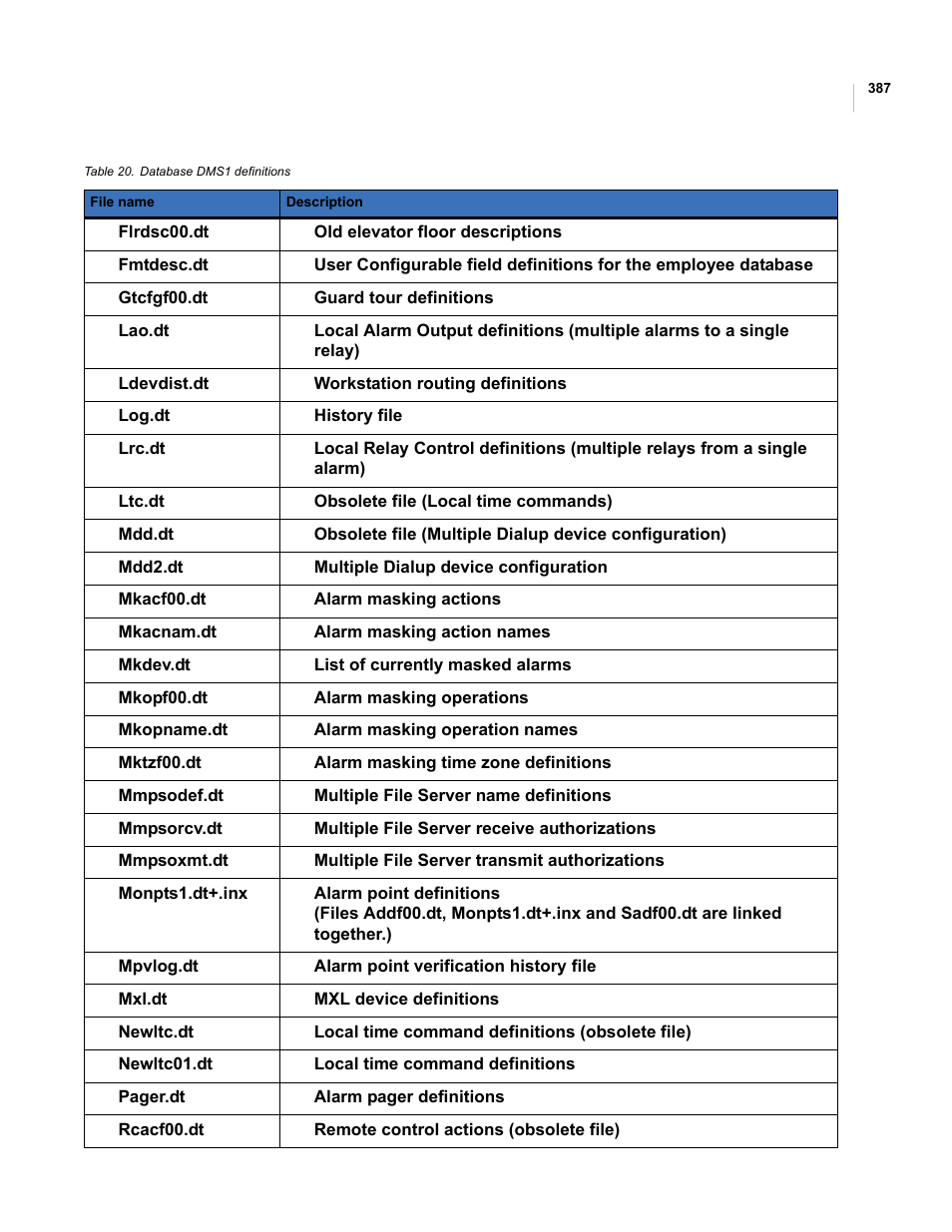 Interlogix Topaz User Manual User Manual | Page 405 / 420