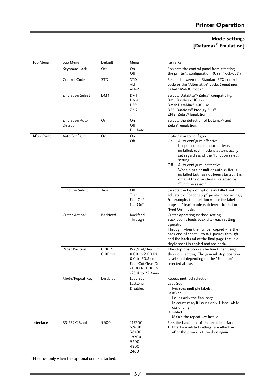 Menu setting table (2/6), 37 printer operation, Mode settings [datamax | Emulation | CITIZEN CL-S631 User Manual | Page 37 / 66