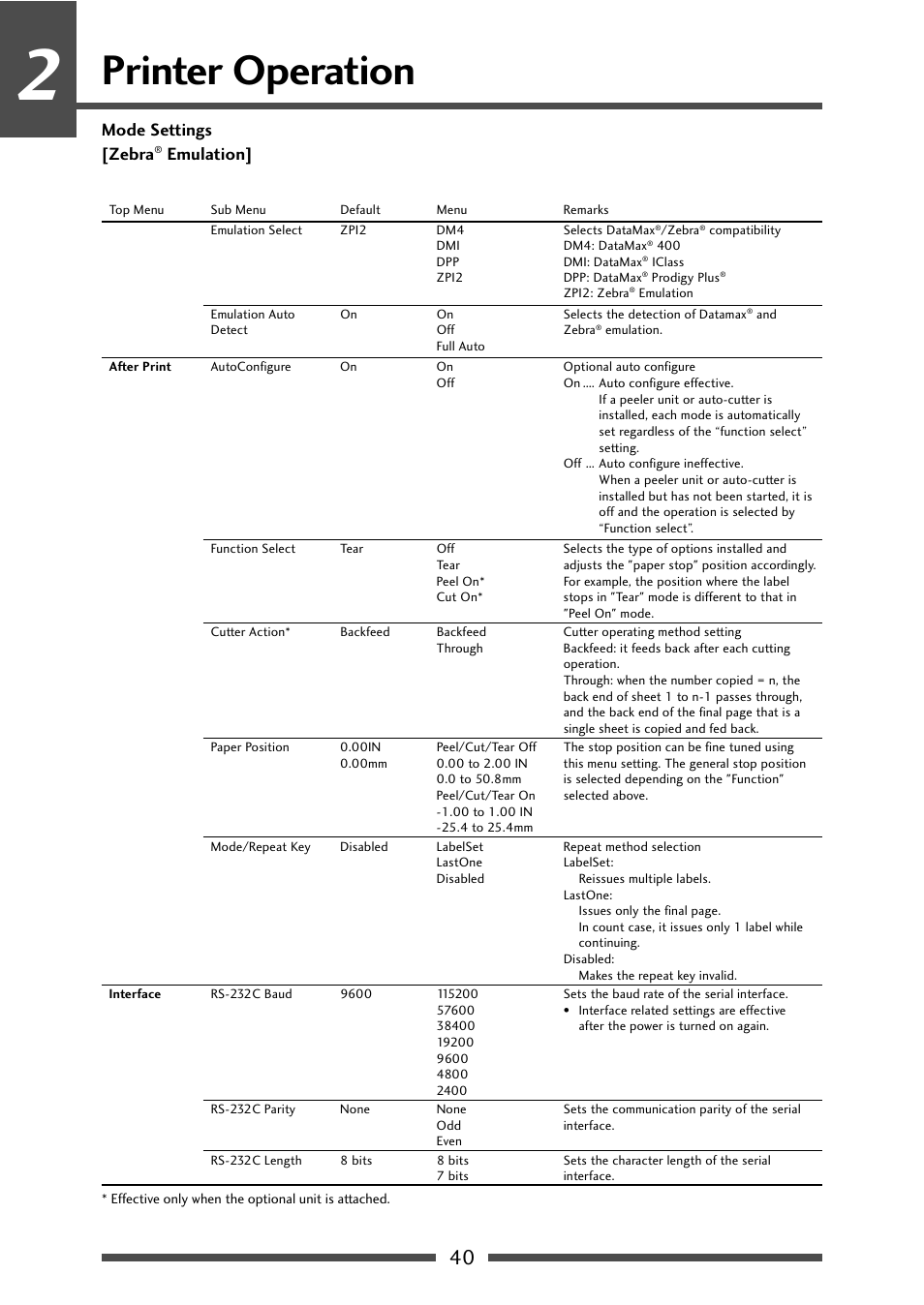 Menu setting table (5/6), Printer operation, Mode settings [zebra | Emulation | CITIZEN CL-S631 User Manual | Page 40 / 66
