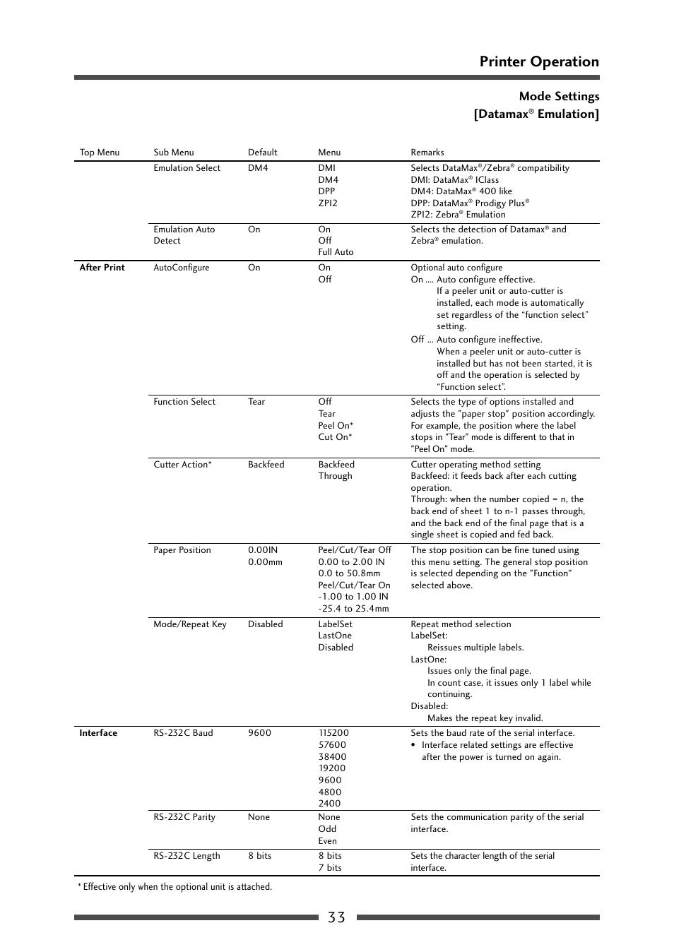 Menu setting table (2/6), 33 printer operation | CITIZEN CL-S521 User Manual | Page 33 / 57
