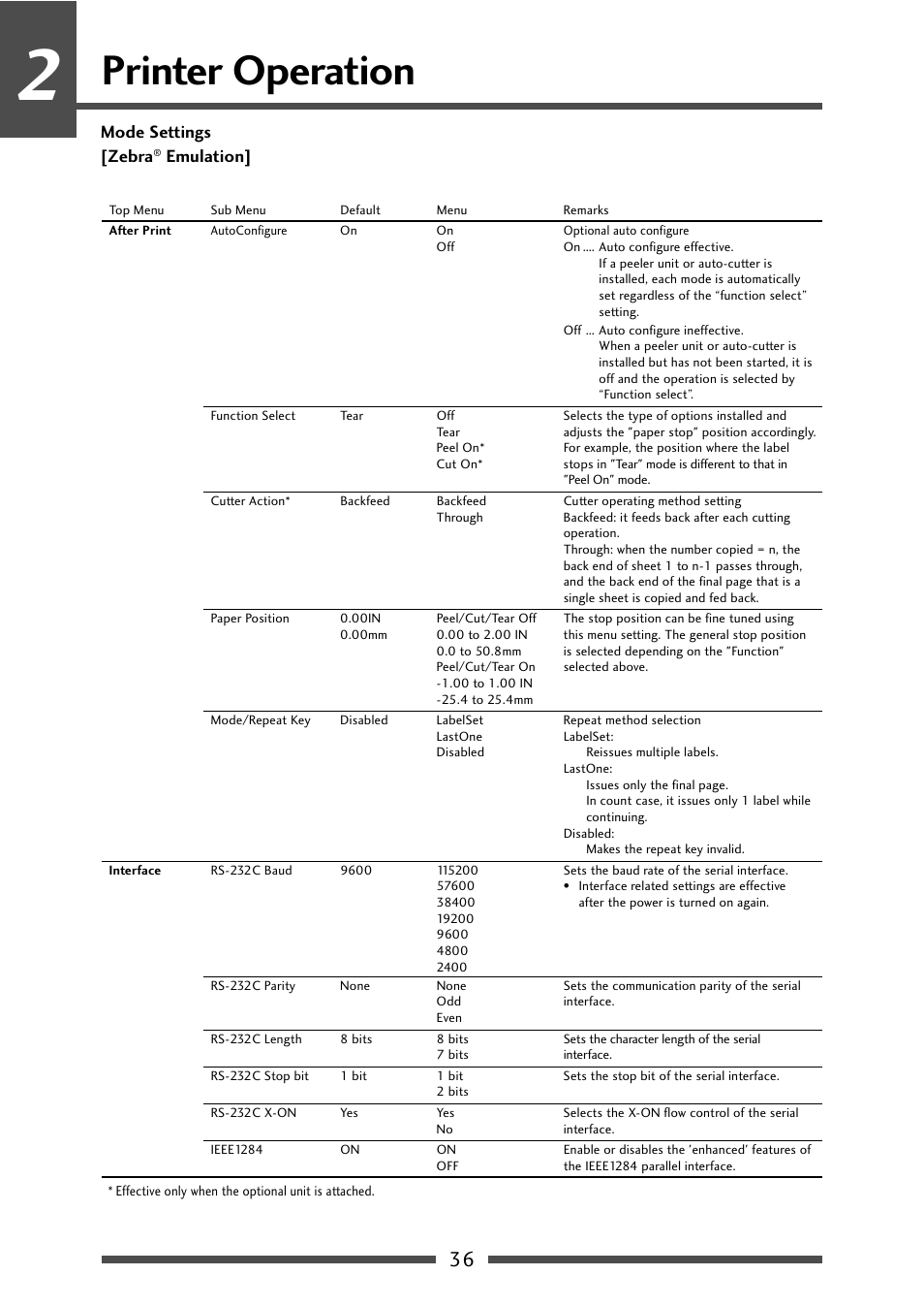 Menu setting table (5/6), Printer operation | CITIZEN CL-S521 User Manual | Page 36 / 57