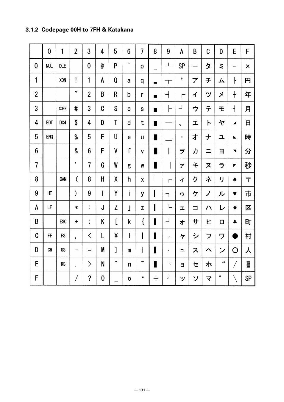 2 codepage 00h to 7fh & katakana | CITIZEN CT-S300 User Manual | Page 136 / 158