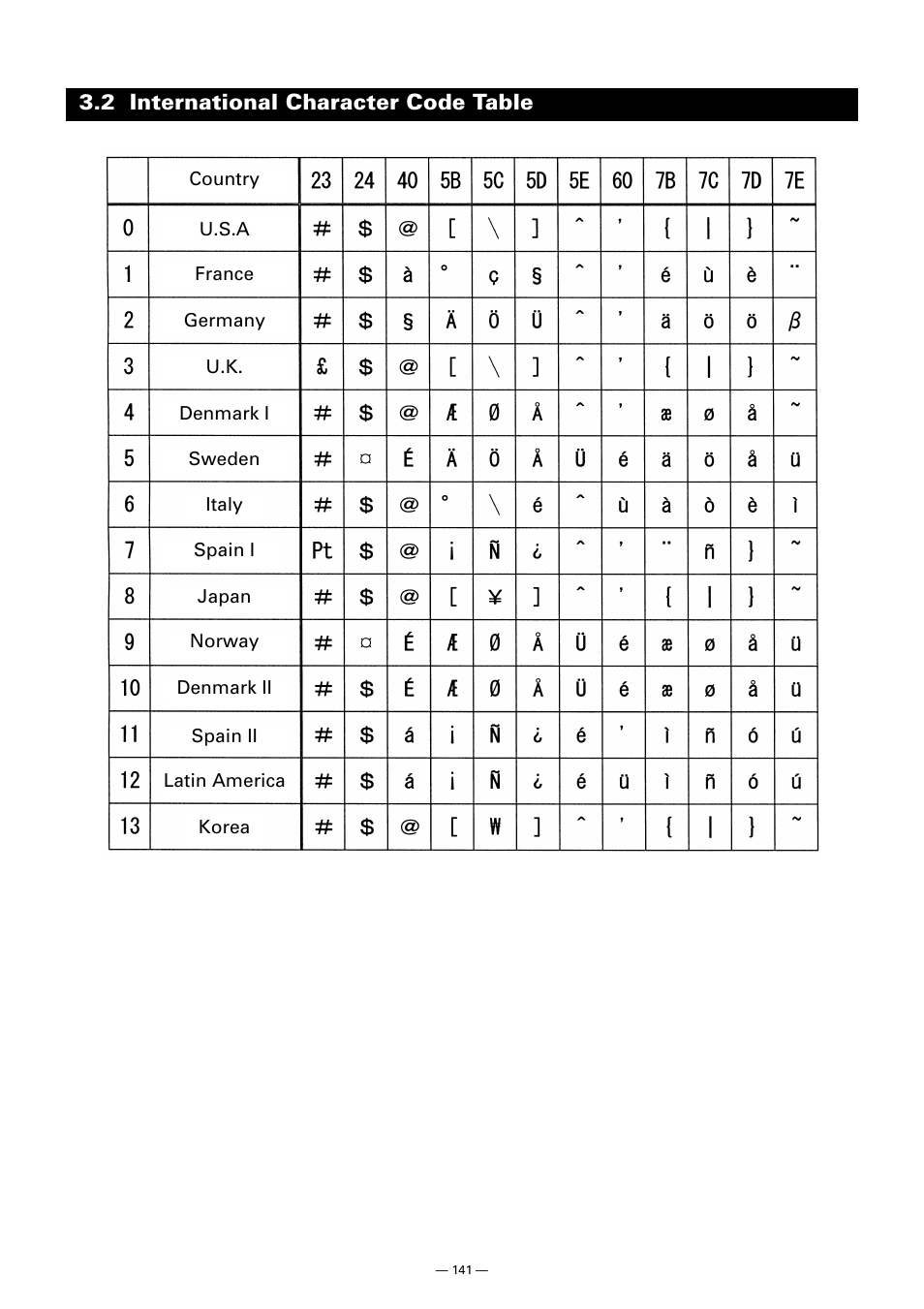 2 international character code table | CITIZEN CT-S300 User Manual | Page 146 / 158