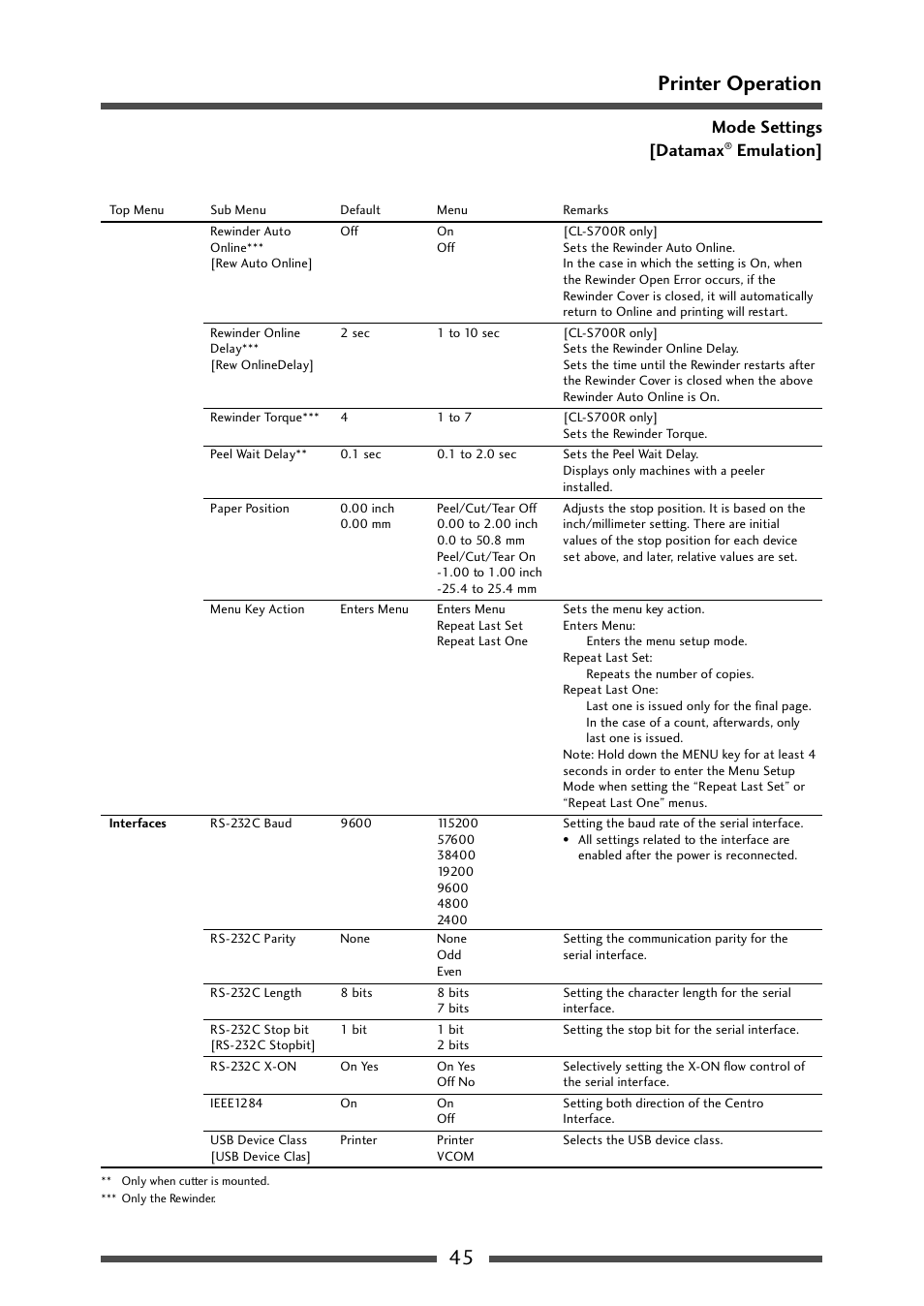 45 printer operation, Mode settings [datamax, Emulation | CITIZEN CL-S700 User Manual | Page 45 / 80