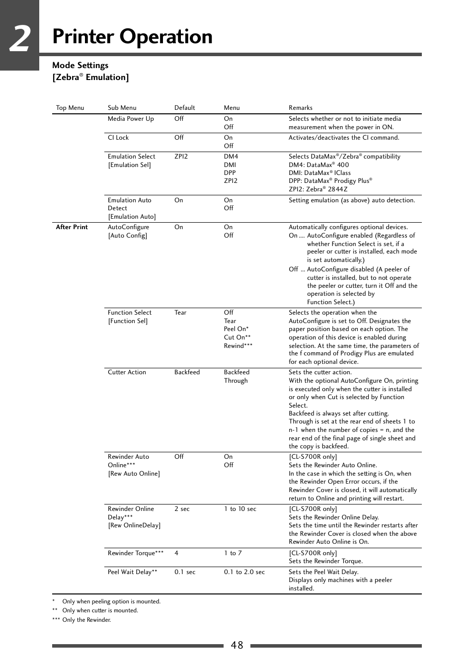 Printer operation, Mode settings [zebra, Emulation | CITIZEN CL-S700 User Manual | Page 48 / 80