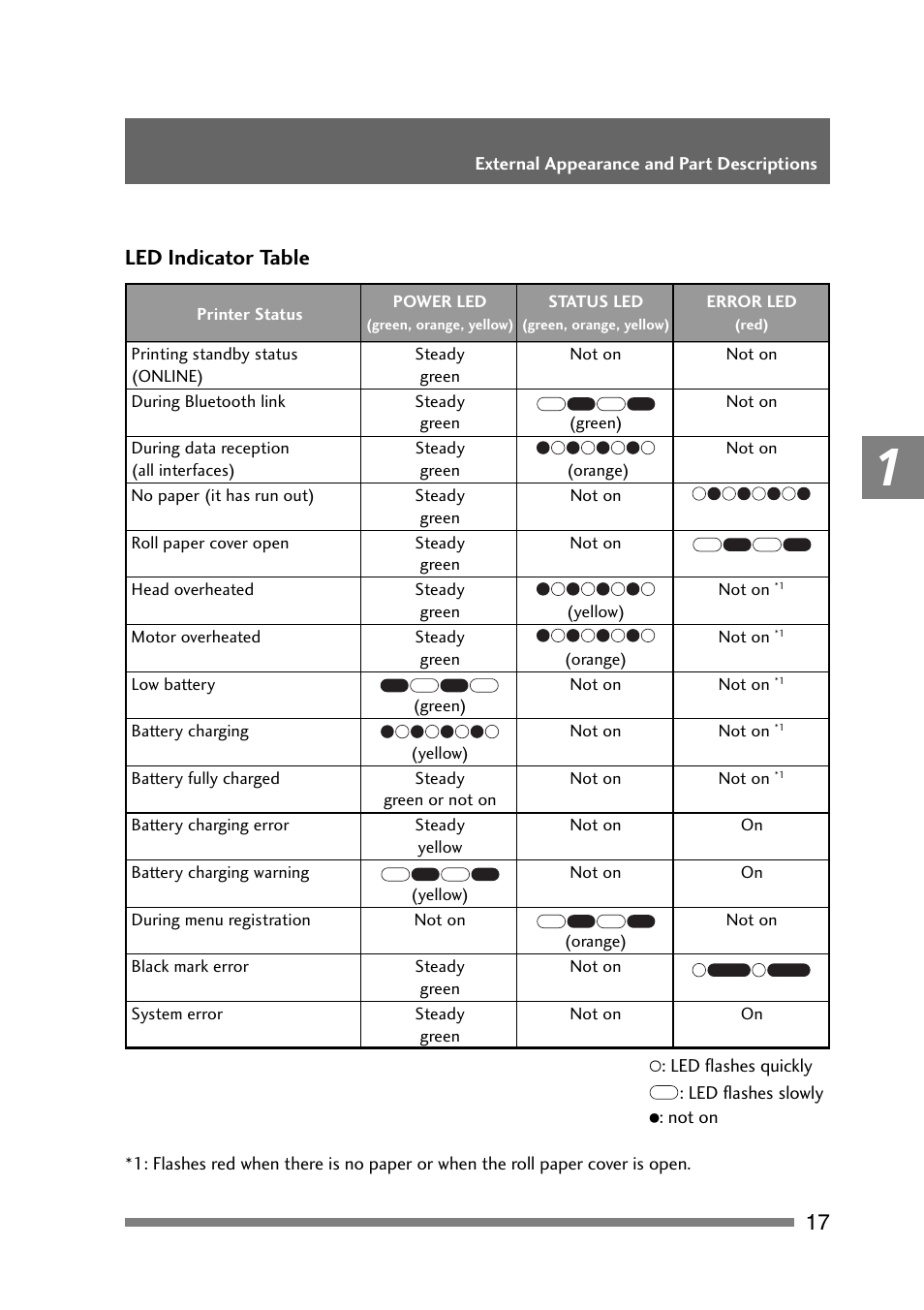 Led indicator table | CITIZEN PD-24 User Manual | Page 17 / 56