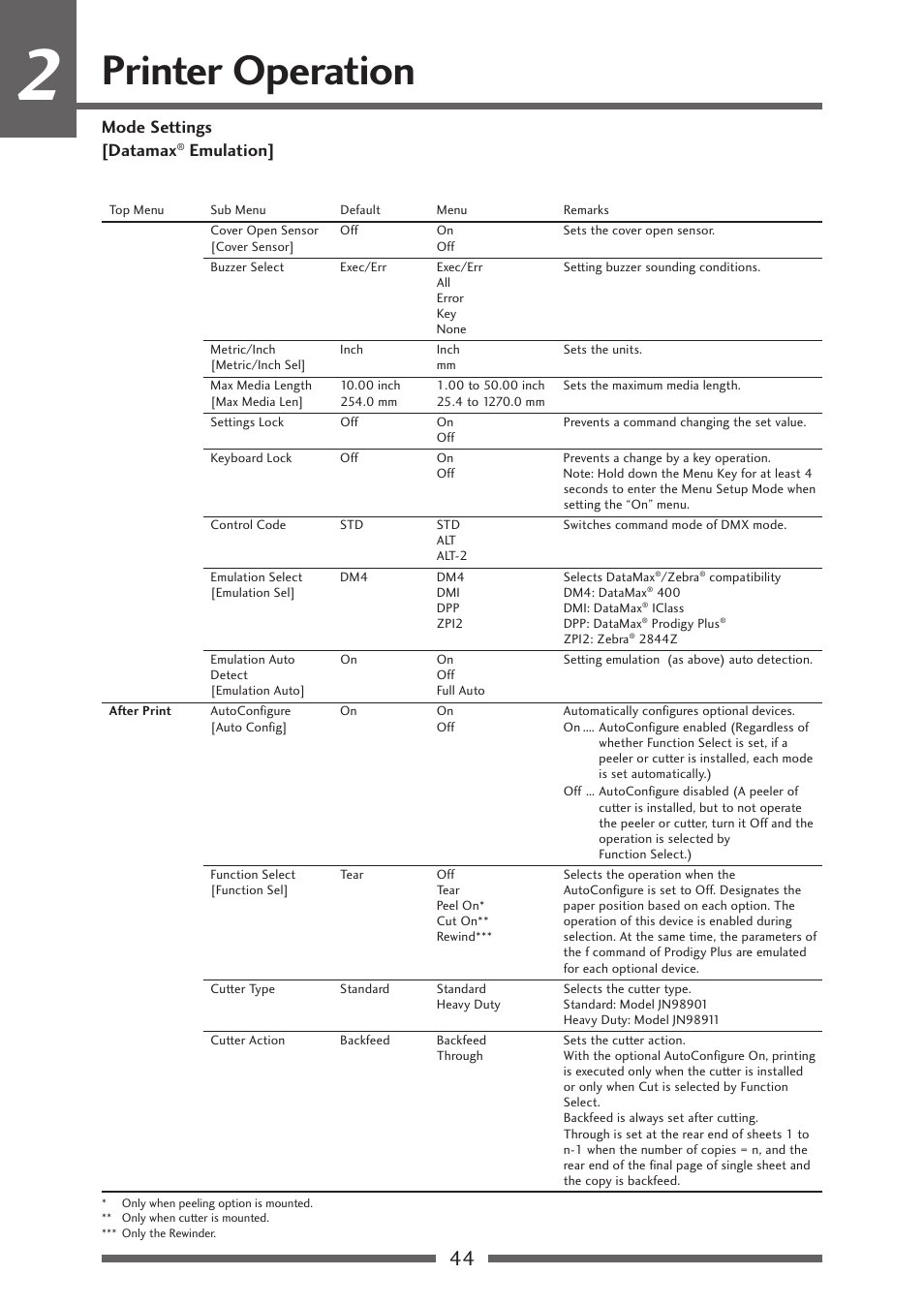 Printer operation, Mode settings [datamax, Emulation | CITIZEN CL-S700R User Manual | Page 44 / 80