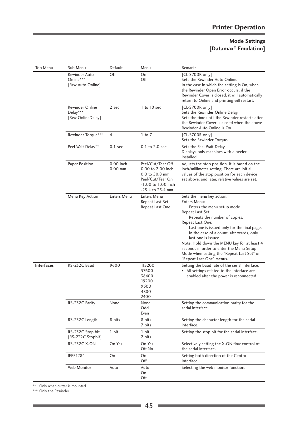 45 printer operation, Mode settings [datamax, Emulation | CITIZEN CL-S700R User Manual | Page 45 / 80