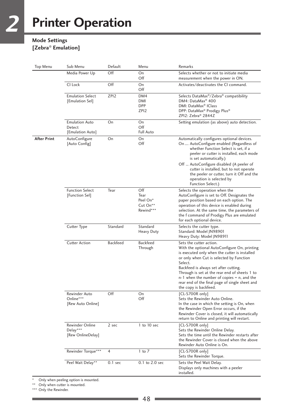 Printer operation, Mode settings [zebra, Emulation | CITIZEN CL-S700R User Manual | Page 48 / 80