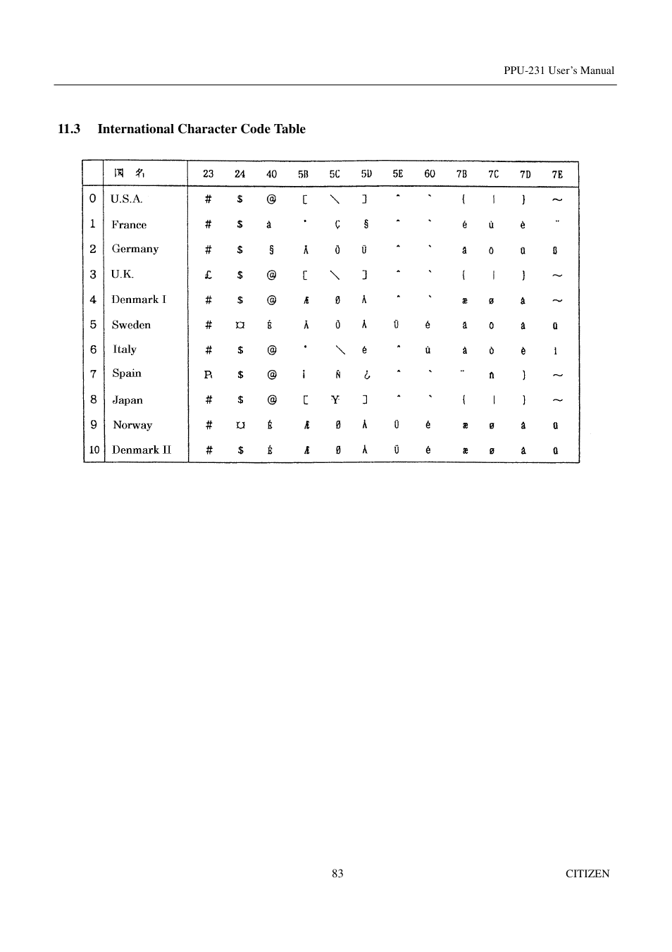 3 international character code table | CITIZEN PPU-231 User Manual | Page 96 / 100