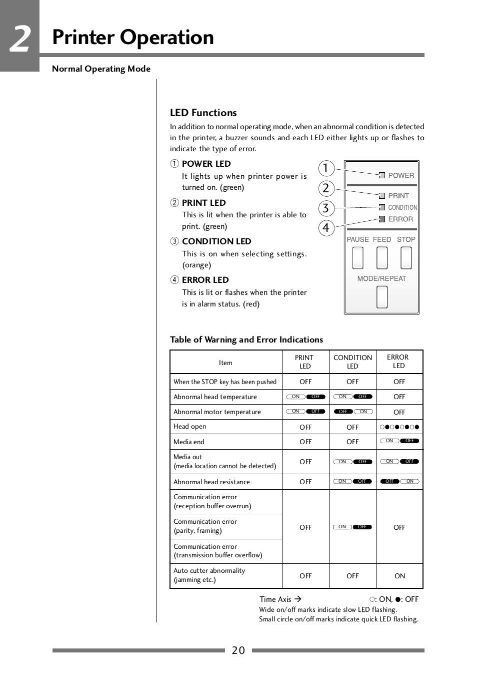 Led functions, Printer operation | CITIZEN CLP-521 User Manual | Page 20 / 54