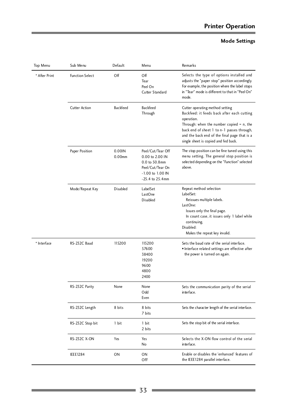 Menu setting table (2/2), 33 printer operation, Mode settings | CITIZEN CLP-521 User Manual | Page 33 / 54
