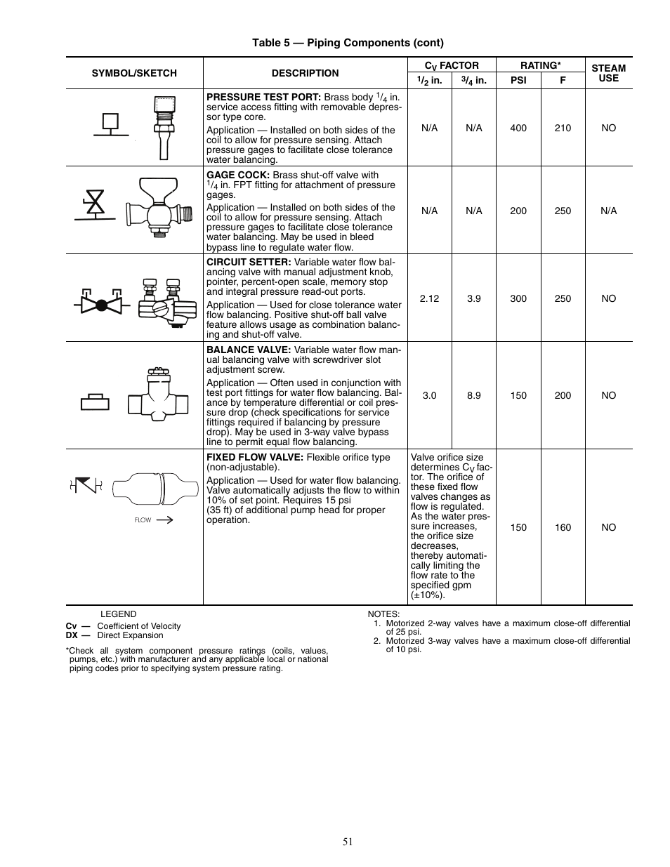 Carrier 42V User Manual | Page 51 / 72