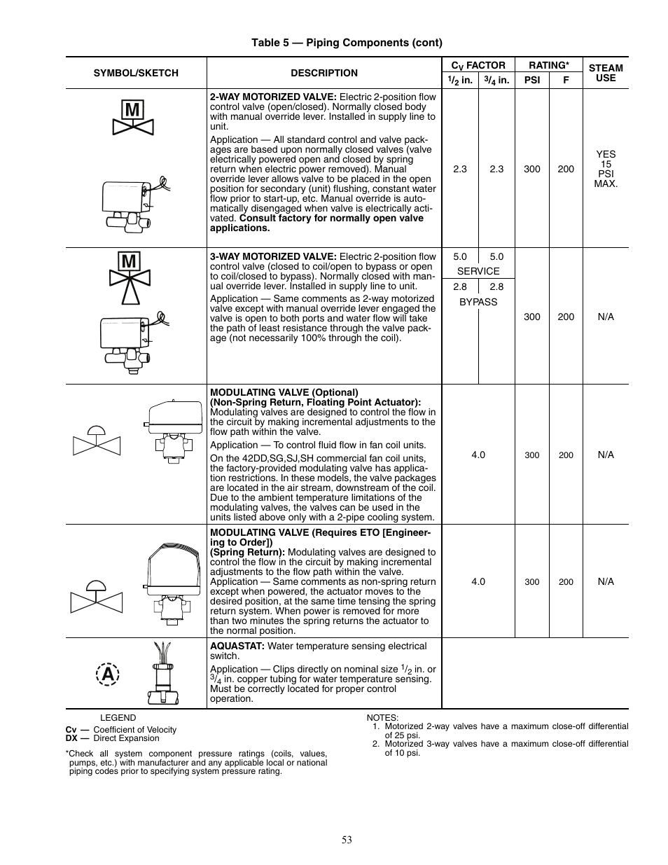 Carrier 42V User Manual | Page 53 / 72