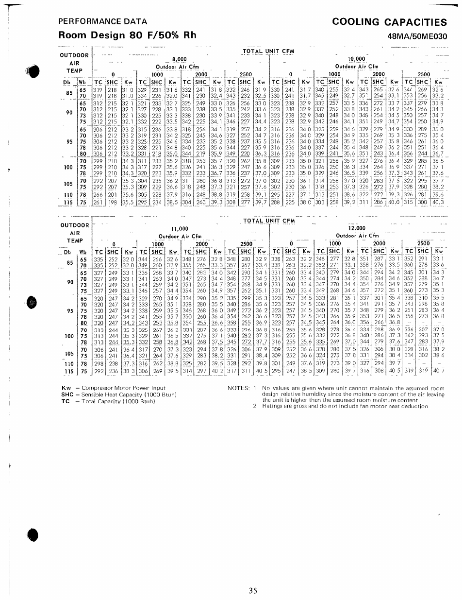 Room design 80 f/50% rh cooling capacities, Loop, Sh*1 | Performance data | Carrier 48MA User Manual | Page 37 / 54