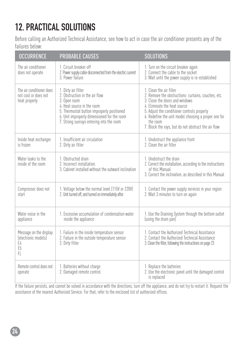 Practical solutions | Carrier ZC User Manual | Page 24 / 28