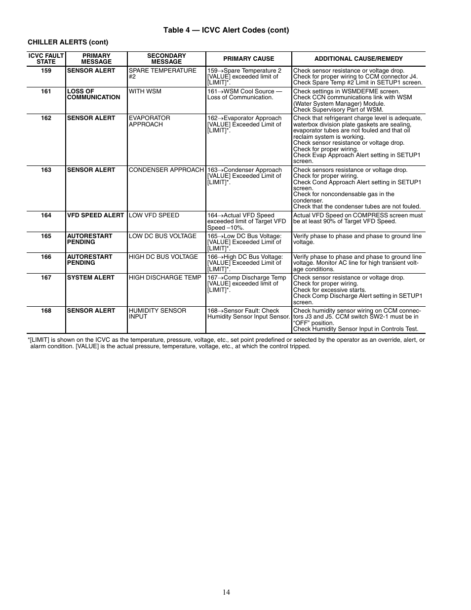 Carrier 19XRV User Manual | Page 14 / 40