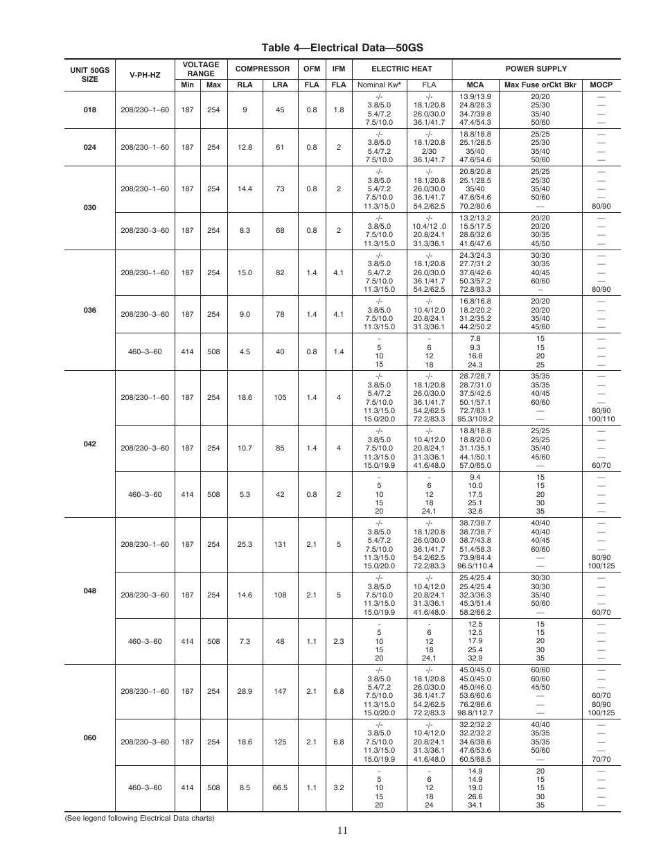 Table 4—electrical data—50gs | Carrier SINGLE PACKAGED ELECTRIC COOLING UNITS 50GX User Manual | Page 11 / 28