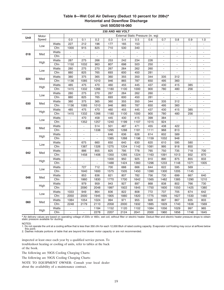 Carrier SINGLE PACKAGED ELECTRIC COOLING UNITS 50GX User Manual | Page 19 / 28