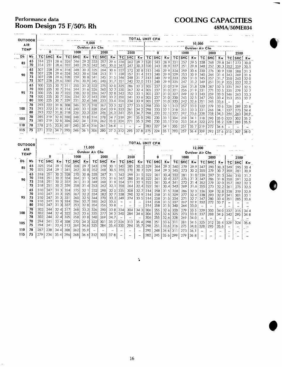 Room design 75 f/50% rh cooling capacities, Performance data | Carrier ZONE-MIZER 50ME User Manual | Page 16 / 46