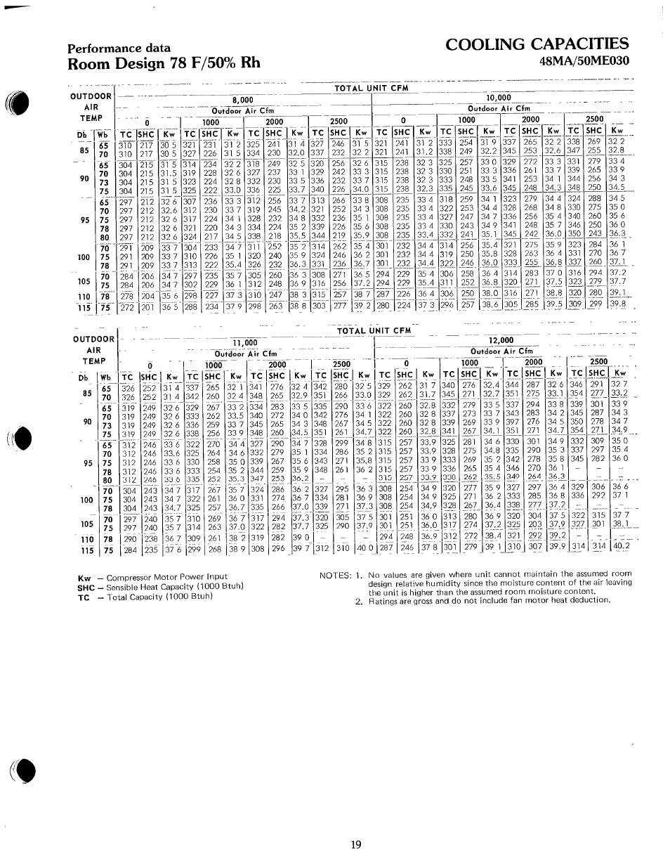Room design 78 f/50% rh cooling capacities, Performance data | Carrier ZONE-MIZER 50ME User Manual | Page 19 / 46