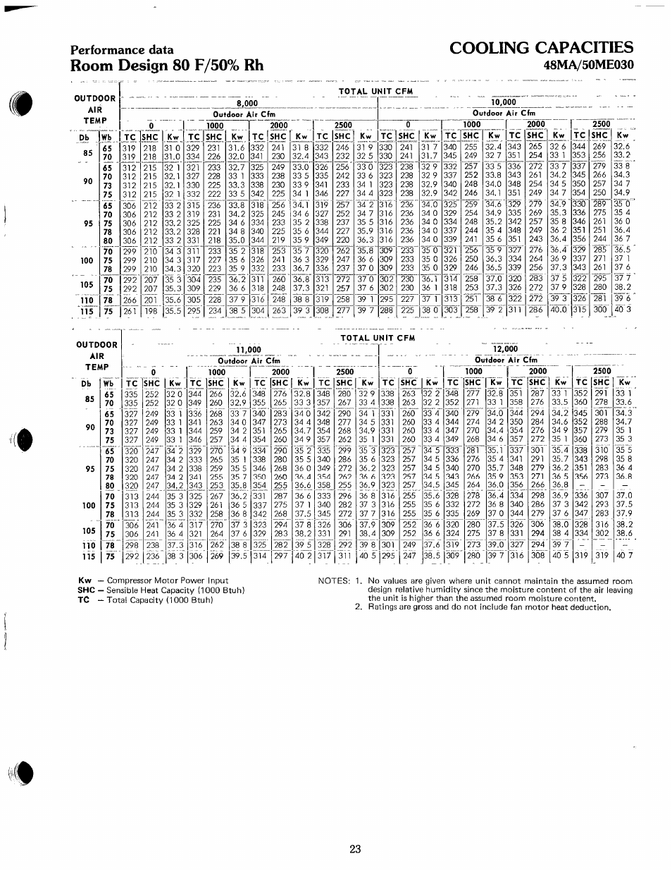 Toob, Room design 80 f/50% rh cooling capacities, Performance data | Carrier ZONE-MIZER 50ME User Manual | Page 23 / 46