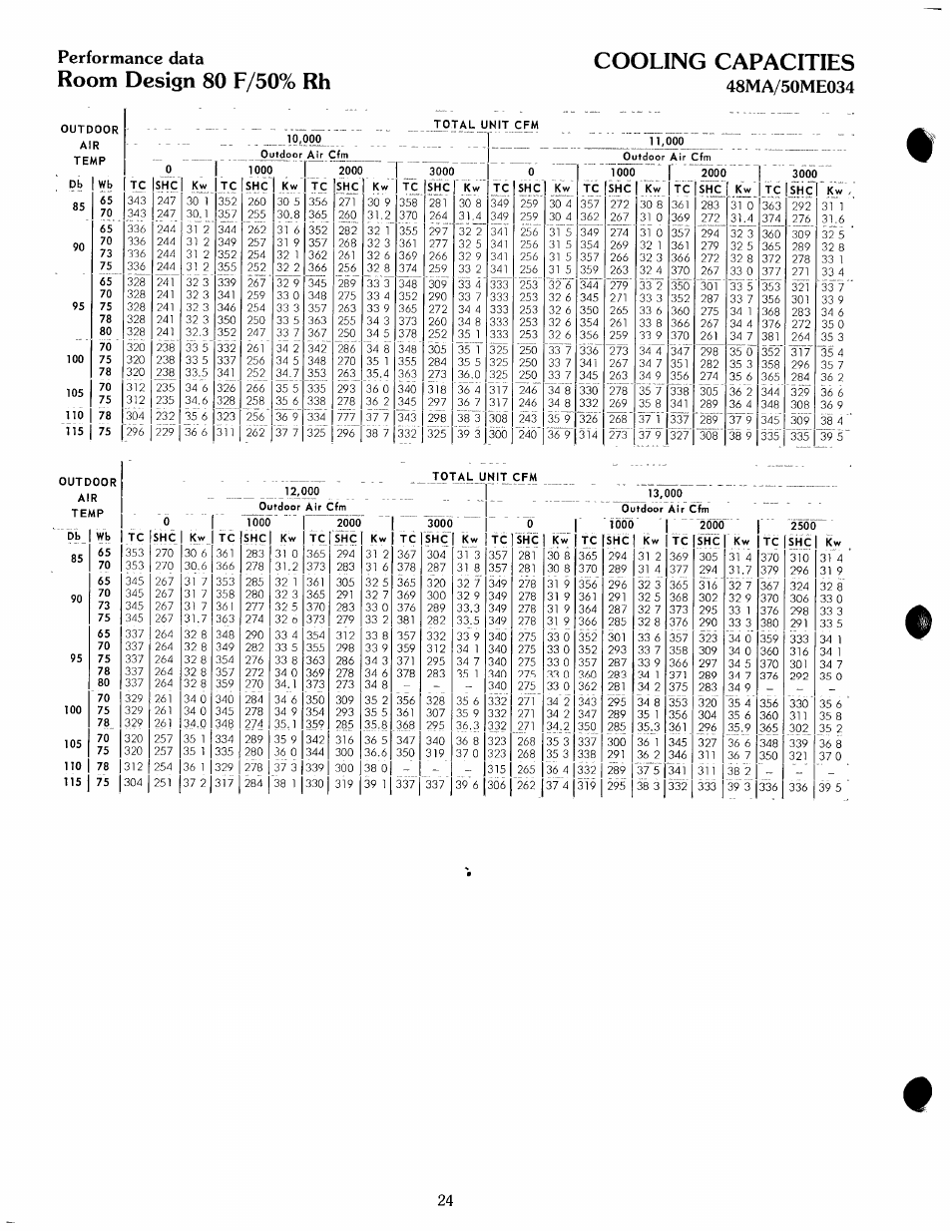 Room design 80 f/50% rh cooling capacities, Performance data | Carrier ZONE-MIZER 50ME User Manual | Page 24 / 46