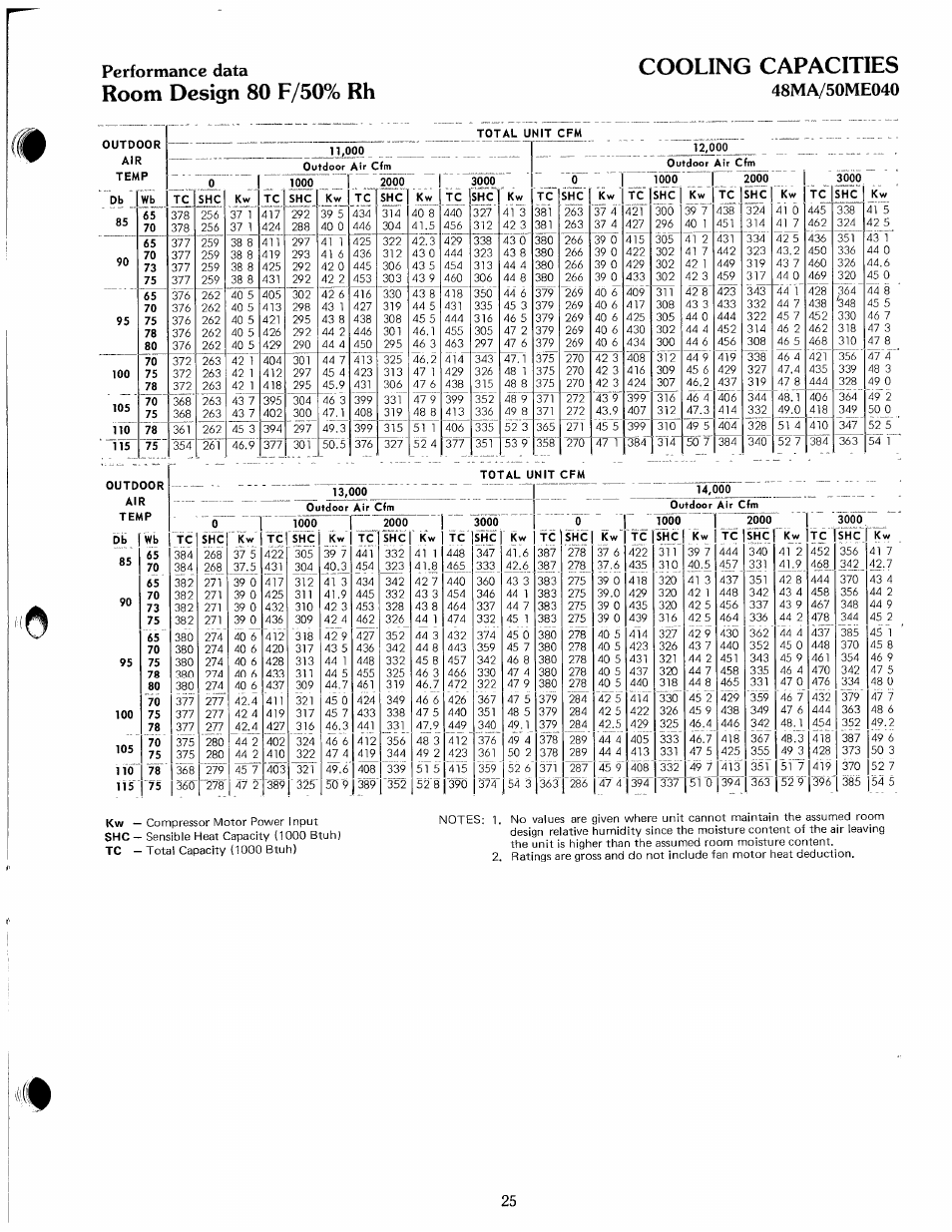 Room design 80 f/50% rh cooling capacities, Performance data | Carrier ZONE-MIZER 50ME User Manual | Page 25 / 46