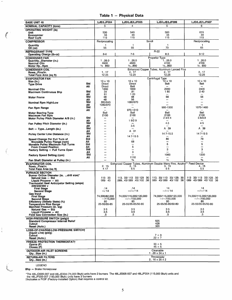 Table 1 — physical data | Carrier 48LJD User Manual | Page 5 / 33