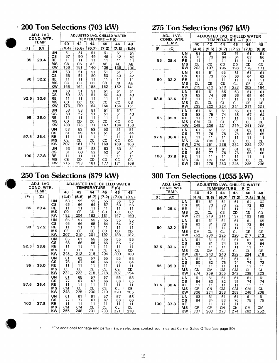 250 ton selections (879 kw), 300 ton selections (1055 kw) | Carrier 19 Series User Manual | Page 14 / 49