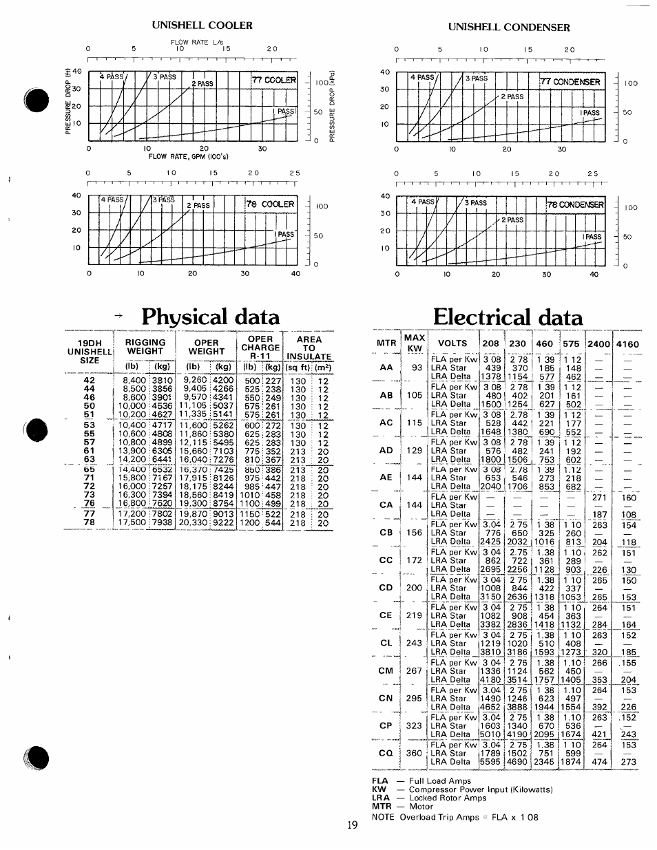 Physical data elcctriccd data | Carrier 19 Series User Manual | Page 18 / 49
