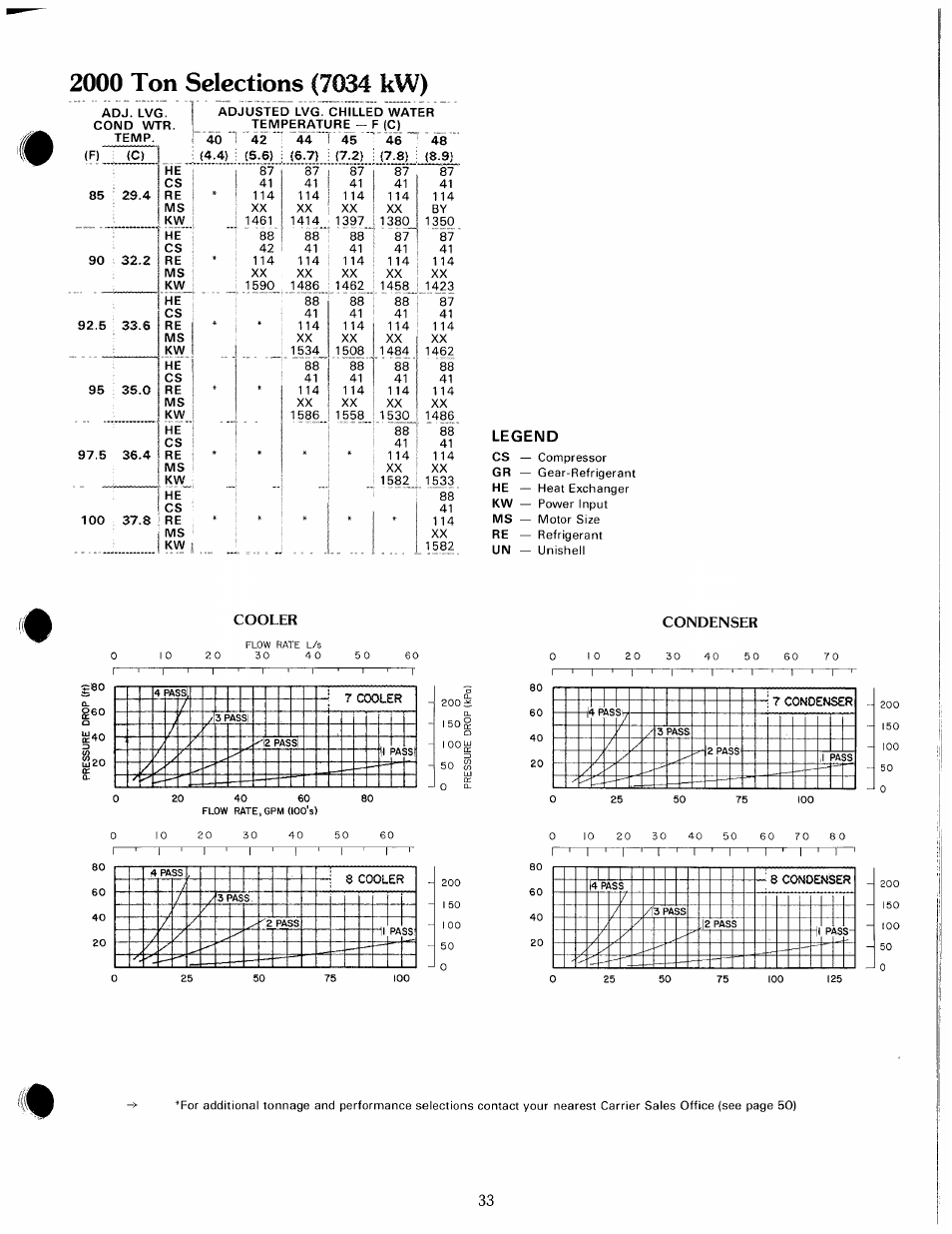 2000 ton selections (7034 kw), Legend | Carrier 19 Series User Manual | Page 32 / 49