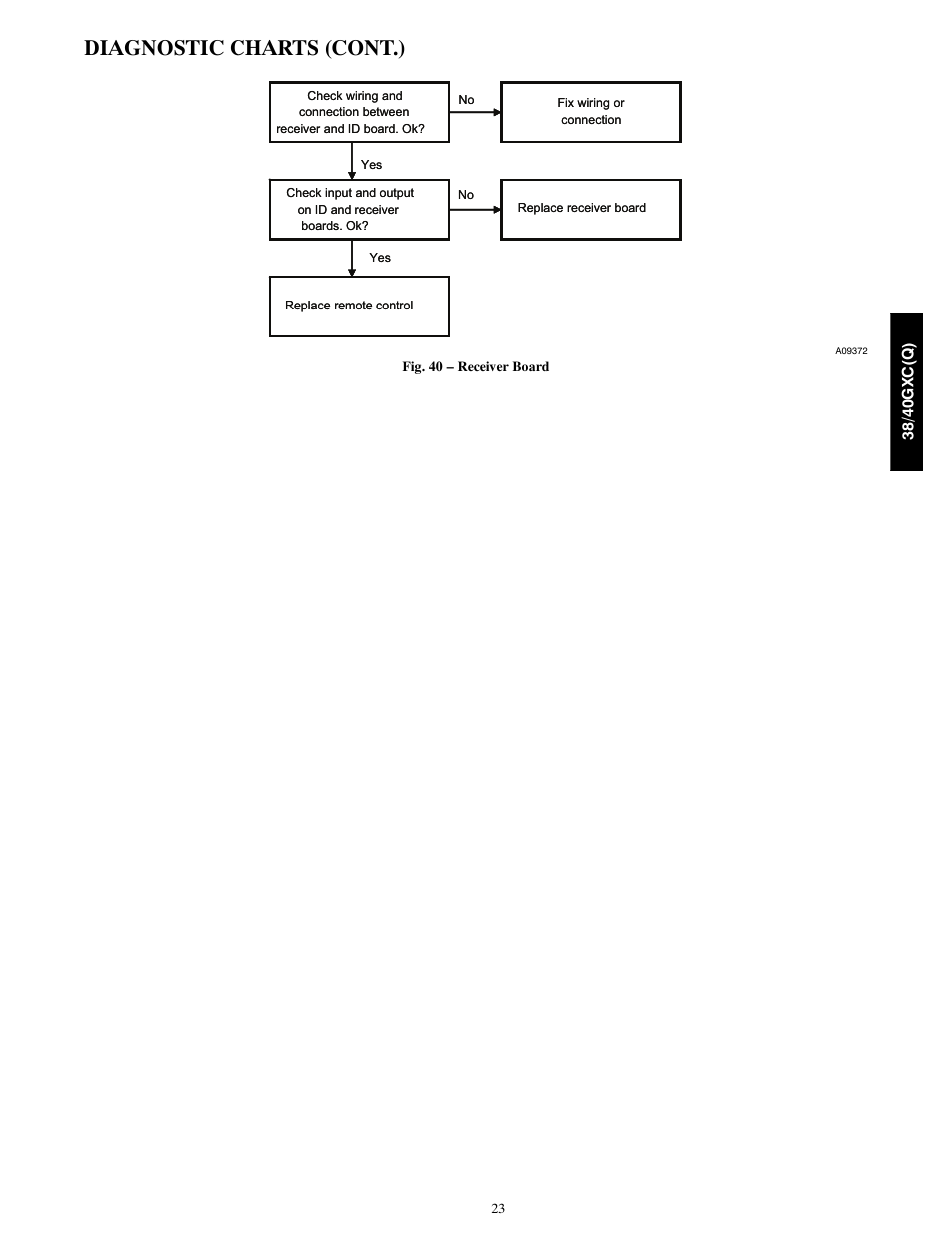 Diagnostic charts (cont.) | Carrier 38GXC User Manual | Page 23 / 28